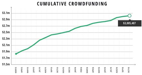 artcraft-cumulative-crowdfunding.png